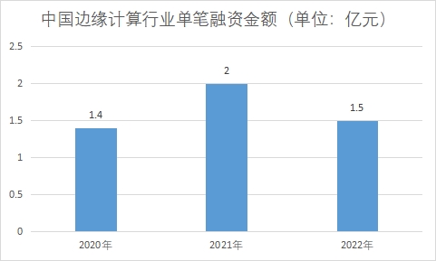單筆融資金額 單筆融資金額