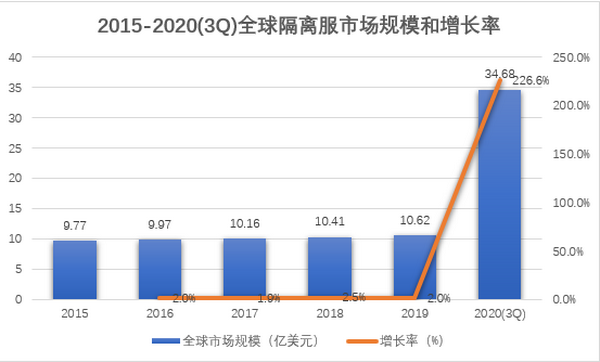 全球隔離服市場(chǎng)分析報(bào)告 全球隔離服市場(chǎng)分析報(bào)告