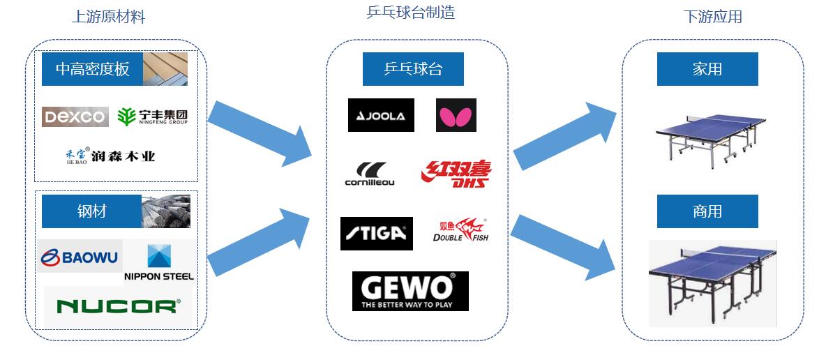 乒乓球臺(tái)產(chǎn)業(yè)鏈