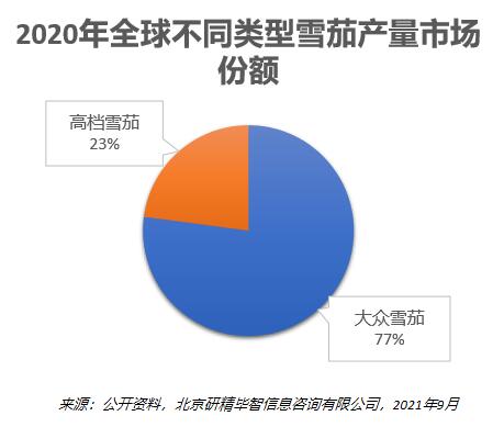 2020年全球大眾雪茄產(chǎn)量占比 2020年全球大眾雪茄產(chǎn)量占比