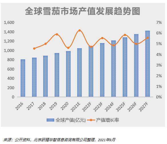 全球雪茄市場(chǎng)產(chǎn)值發(fā)展趨勢(shì)圖 全球雪茄市場(chǎng)產(chǎn)值發(fā)展趨勢(shì)圖