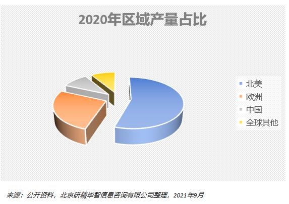 2020年區(qū)域產(chǎn)量占比 2020年區(qū)域產(chǎn)量占比