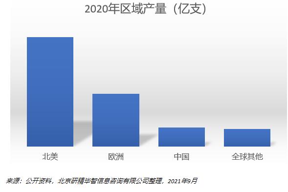 2020年區(qū)域產(chǎn)量 2020年區(qū)域產(chǎn)量