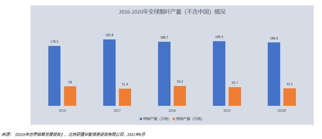 2016-2020年全球煙葉產(chǎn)量(不含中國(guó))情況 2016-2020年全球煙葉產(chǎn)量(不含中國(guó))情況