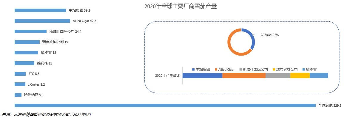 全球雪茄市場(chǎng)競(jìng)爭(zhēng)格局 全球雪茄市場(chǎng)競(jìng)爭(zhēng)格局