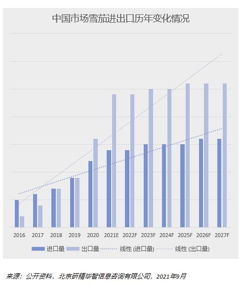 中國市場雪茄進(jìn)出口歷年變化情況 中國市場雪茄進(jìn)出口歷年變化情況