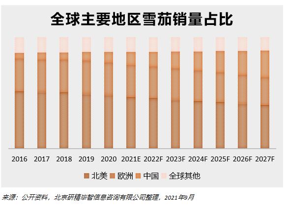 全球主要地區(qū)雪茄銷量占比 全球主要地區(qū)雪茄銷量占比