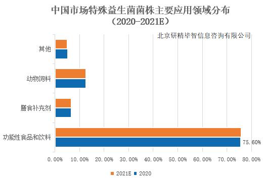 中國(guó)市場(chǎng)特殊益生菌菌株主要應(yīng)用領(lǐng)域分布