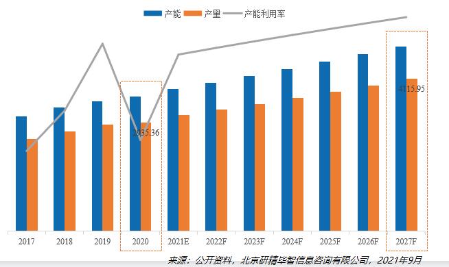 2020-2027年全球特殊益生菌菌株產(chǎn)量、產(chǎn)能、產(chǎn)能利用率變化趨勢(shì)圖