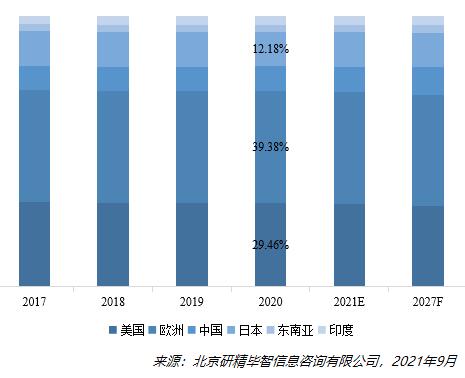 益生菌菌株全球主要產(chǎn)地產(chǎn)量占比