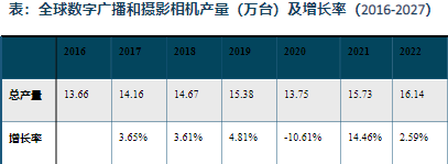 產(chǎn)量及增長率