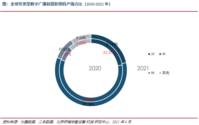 產(chǎn)值占比情況