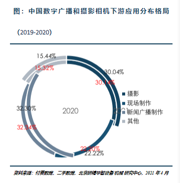 下游應(yīng)用分布格局 下游應(yīng)用分布格局