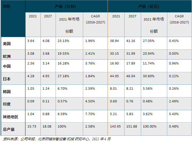 全球數(shù)字廣播和攝影相機市場份額分析 全球數(shù)字廣播和攝影相機市場份額分析