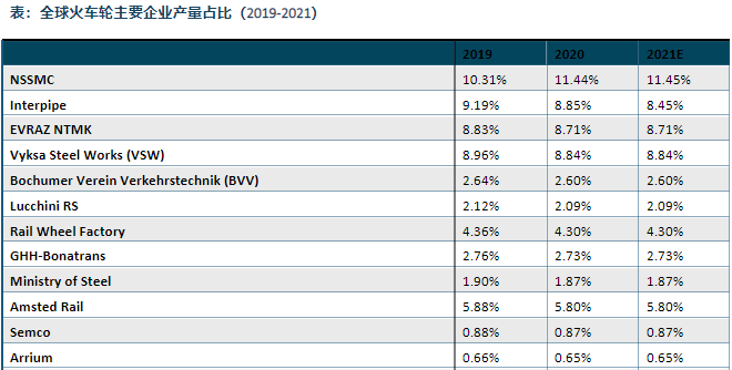 火車輪市場競爭格局
