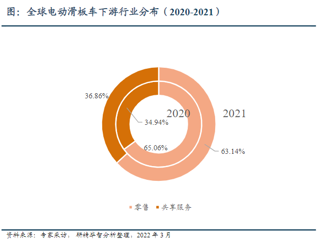 全球市場(chǎng)銷(xiāo)量及占比