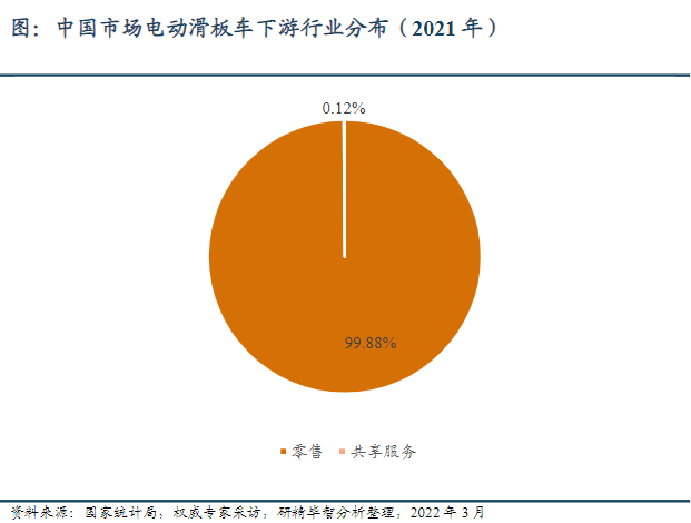 中國地區(qū)下游應(yīng)用分布 中國地區(qū)下游應(yīng)用分布