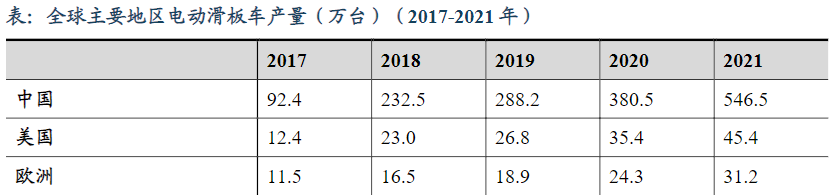 中國市場電動滑板車產(chǎn)量分析 中國市場電動滑板車產(chǎn)量分析