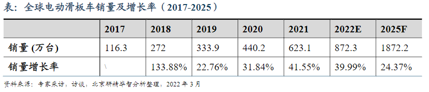 銷(xiāo)量現(xiàn)狀及預(yù)測(cè)