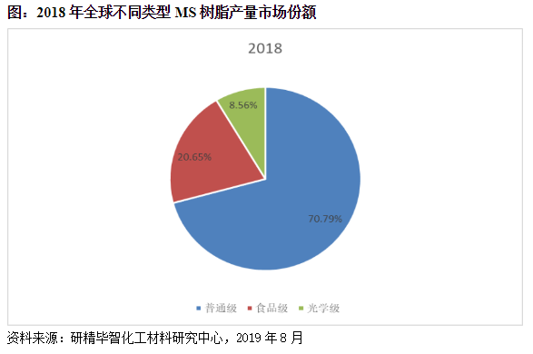 MS樹脂產(chǎn)品分類 MS樹脂產(chǎn)品分類