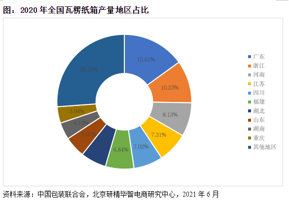 產(chǎn)量地區(qū)分布情況