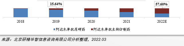 阿達(dá)木單抗藥品市場(chǎng)占比