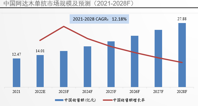 中國市場(chǎng)規(guī)模及預(yù)測(cè)