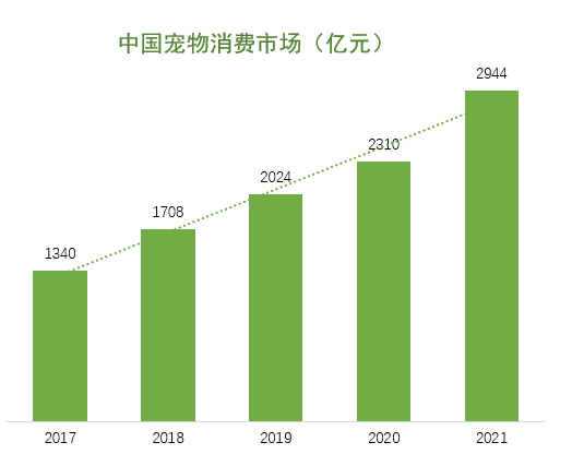 中國寵物美容市場規(guī)模