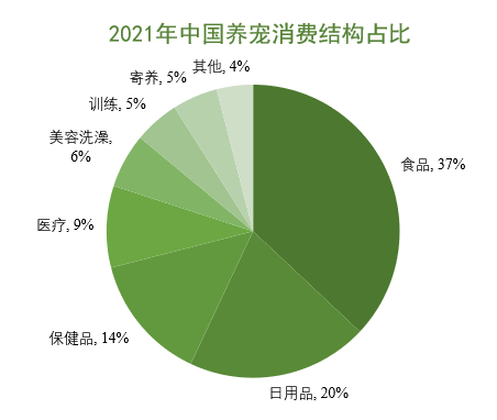 養(yǎng)寵消費結構占比