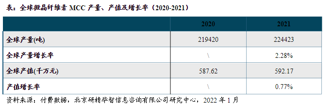 產(chǎn)量、產(chǎn)值及增長率