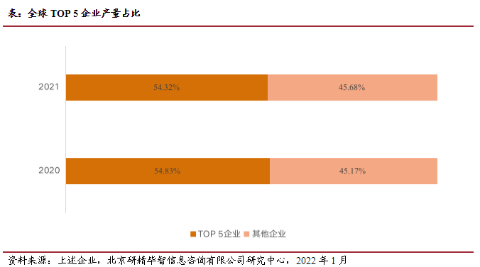 全球Top5企業(yè)產(chǎn)量占比 全球Top5企業(yè)產(chǎn)量占比