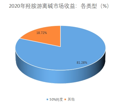 市場收益 市場收益