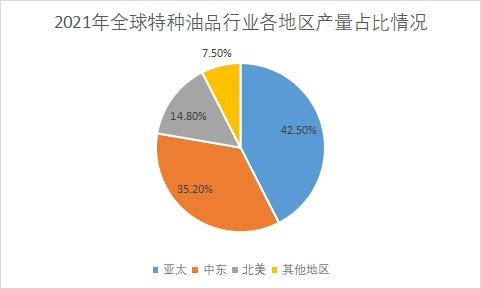 全球各地區(qū)占比 全球各地區(qū)占比