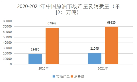 原油市場(chǎng)產(chǎn)量及消費(fèi)量