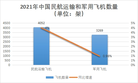 飛機(jī)數(shù)量