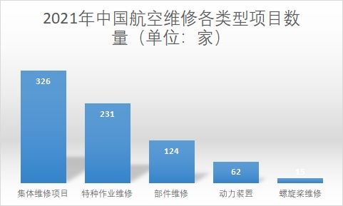 航空維修各類(lèi)型項(xiàng)目數(shù)量