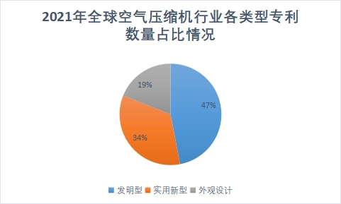 各類型專利數(shù)量占比情況