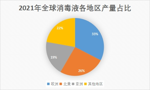 各地區(qū)產(chǎn)量占比