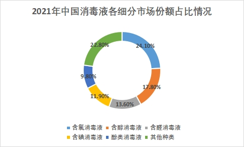 各細(xì)分市場份額占比