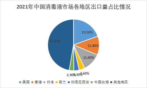 各地區(qū)市場出口量占比