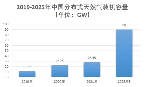 分布式天然氣裝機(jī)容量