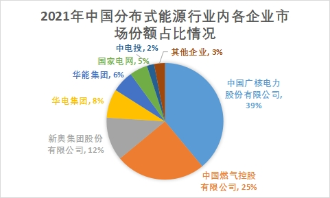 各企業(yè)市場份額占比情況