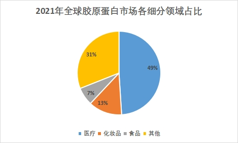 細(xì)分領(lǐng)域占比 細(xì)分領(lǐng)域占比