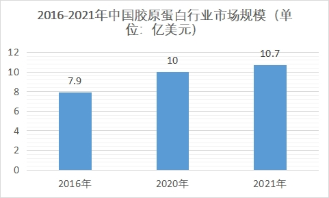 市場(chǎng)規(guī)模