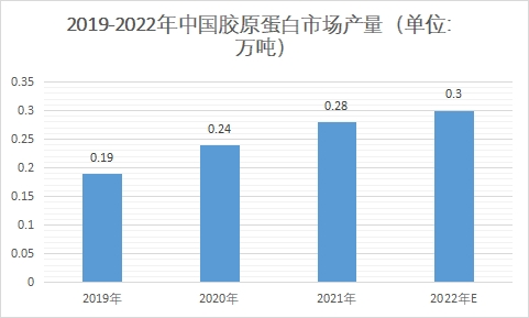 市場(chǎng)產(chǎn)量