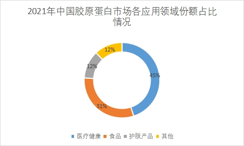應(yīng)用領(lǐng)域份額占比