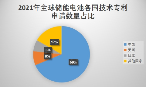技術(shù)專(zhuān)利數(shù)量占比 技術(shù)專(zhuān)利數(shù)量占比