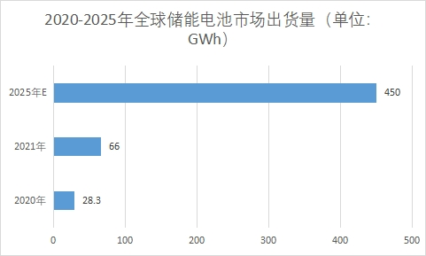 市場(chǎng)出貨量 市場(chǎng)出貨量