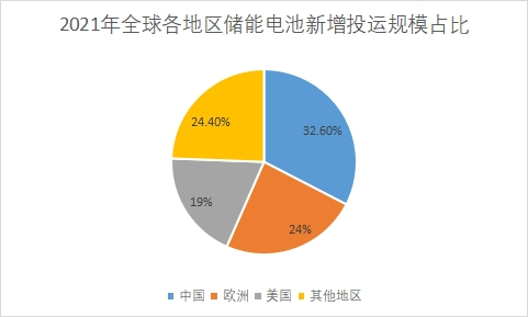 全球地區(qū)分布 全球地區(qū)分布