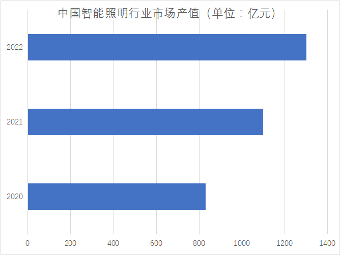 市場產(chǎn)值 市場產(chǎn)值